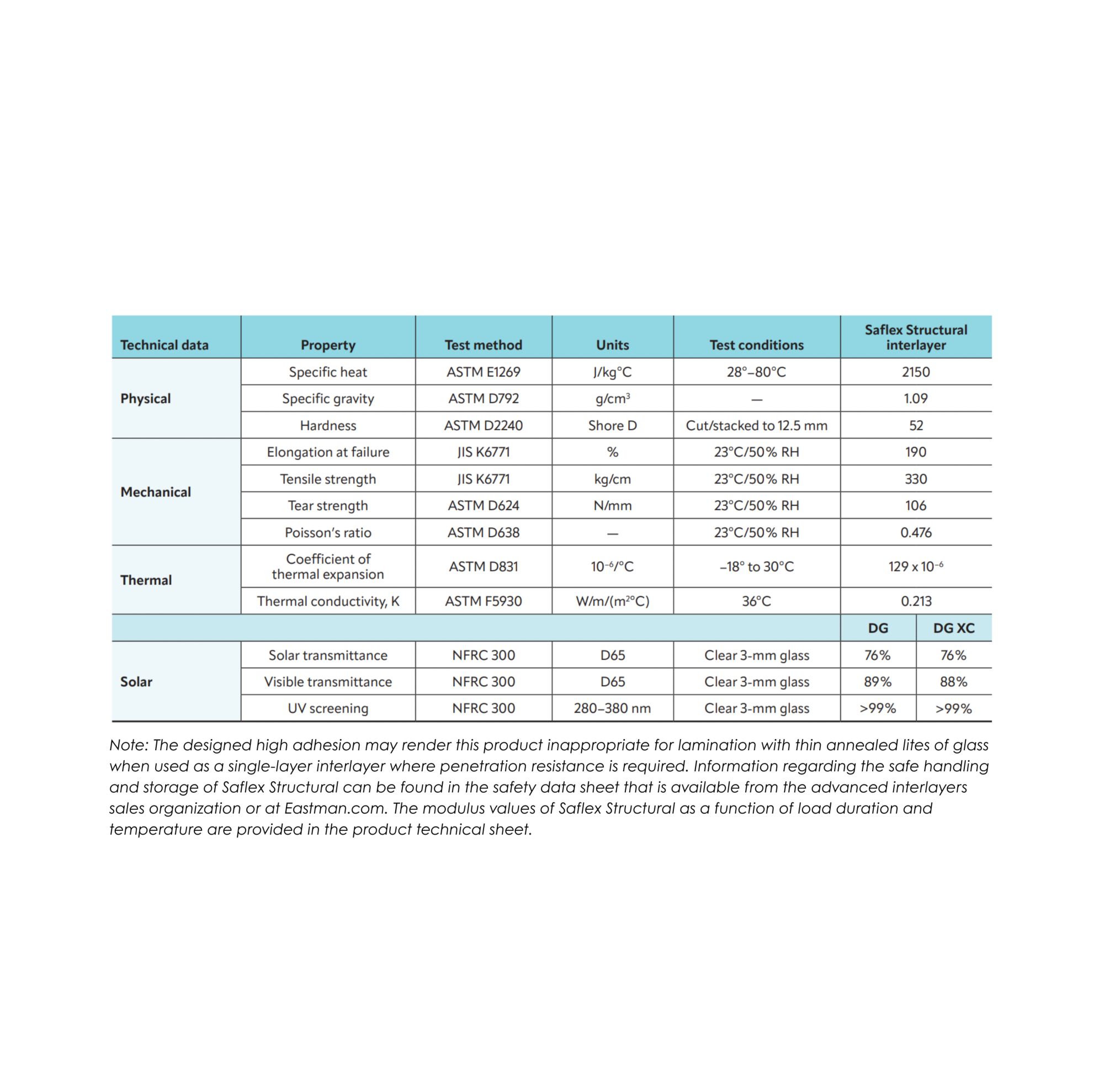 Saflex Structural performance properties 